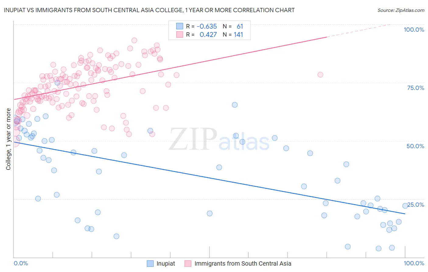 Inupiat vs Immigrants from South Central Asia College, 1 year or more