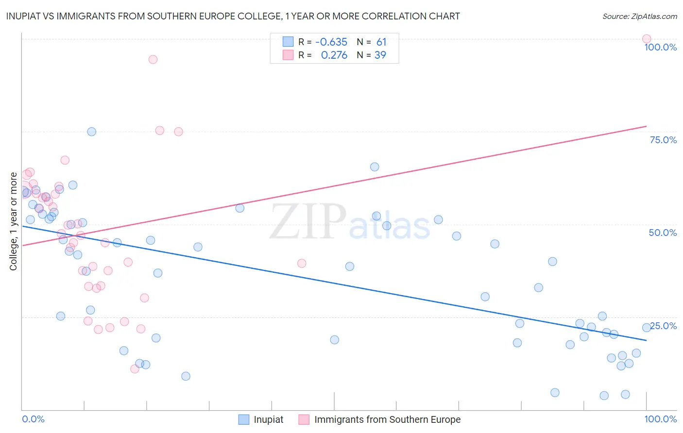Inupiat vs Immigrants from Southern Europe College, 1 year or more