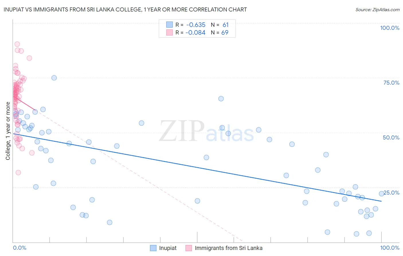 Inupiat vs Immigrants from Sri Lanka College, 1 year or more