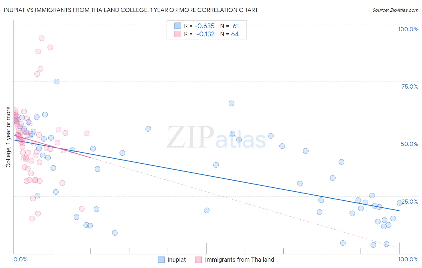 Inupiat vs Immigrants from Thailand College, 1 year or more