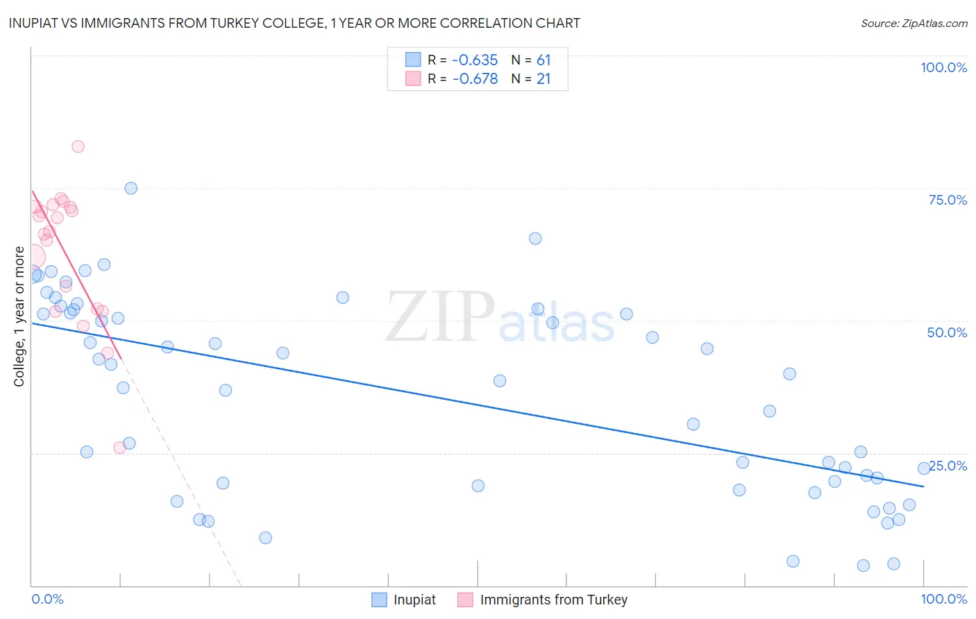 Inupiat vs Immigrants from Turkey College, 1 year or more