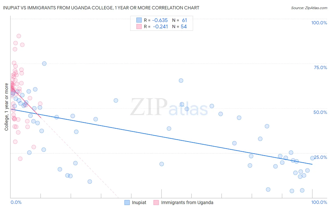 Inupiat vs Immigrants from Uganda College, 1 year or more