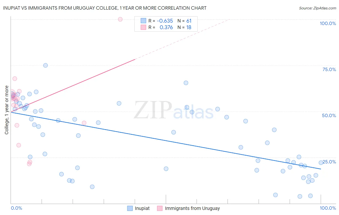 Inupiat vs Immigrants from Uruguay College, 1 year or more