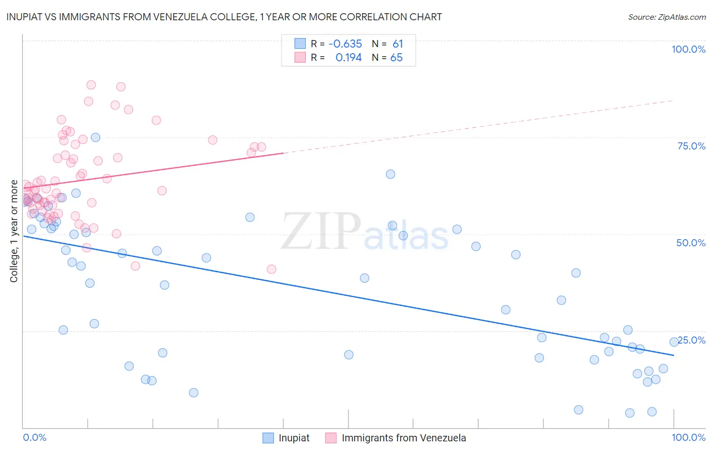 Inupiat vs Immigrants from Venezuela College, 1 year or more
