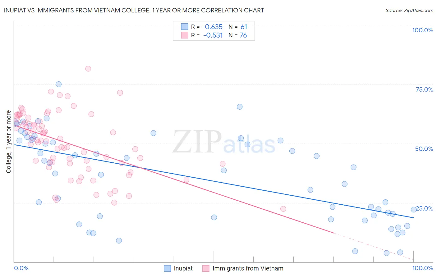 Inupiat vs Immigrants from Vietnam College, 1 year or more