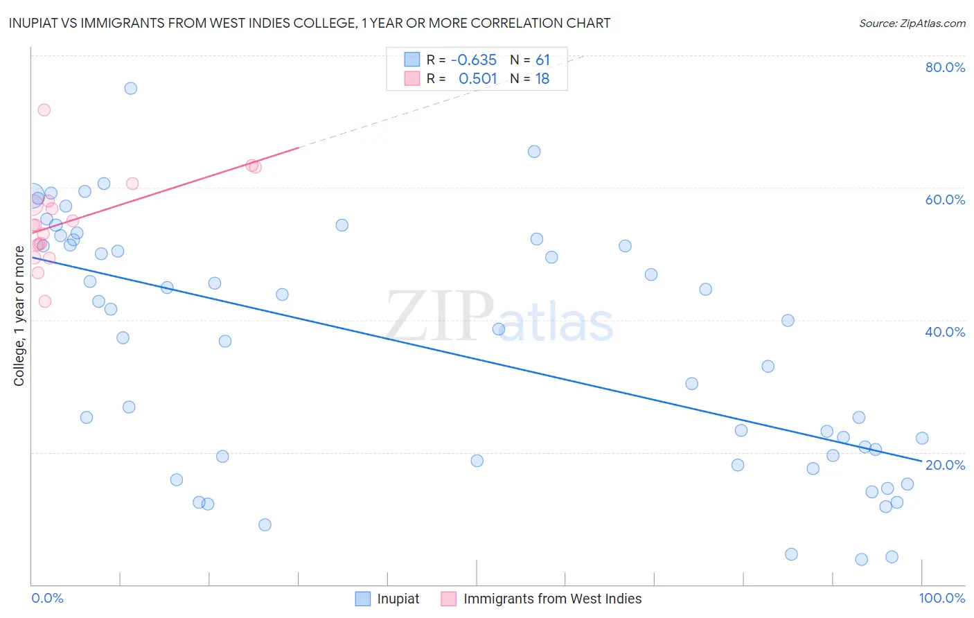 Inupiat vs Immigrants from West Indies College, 1 year or more