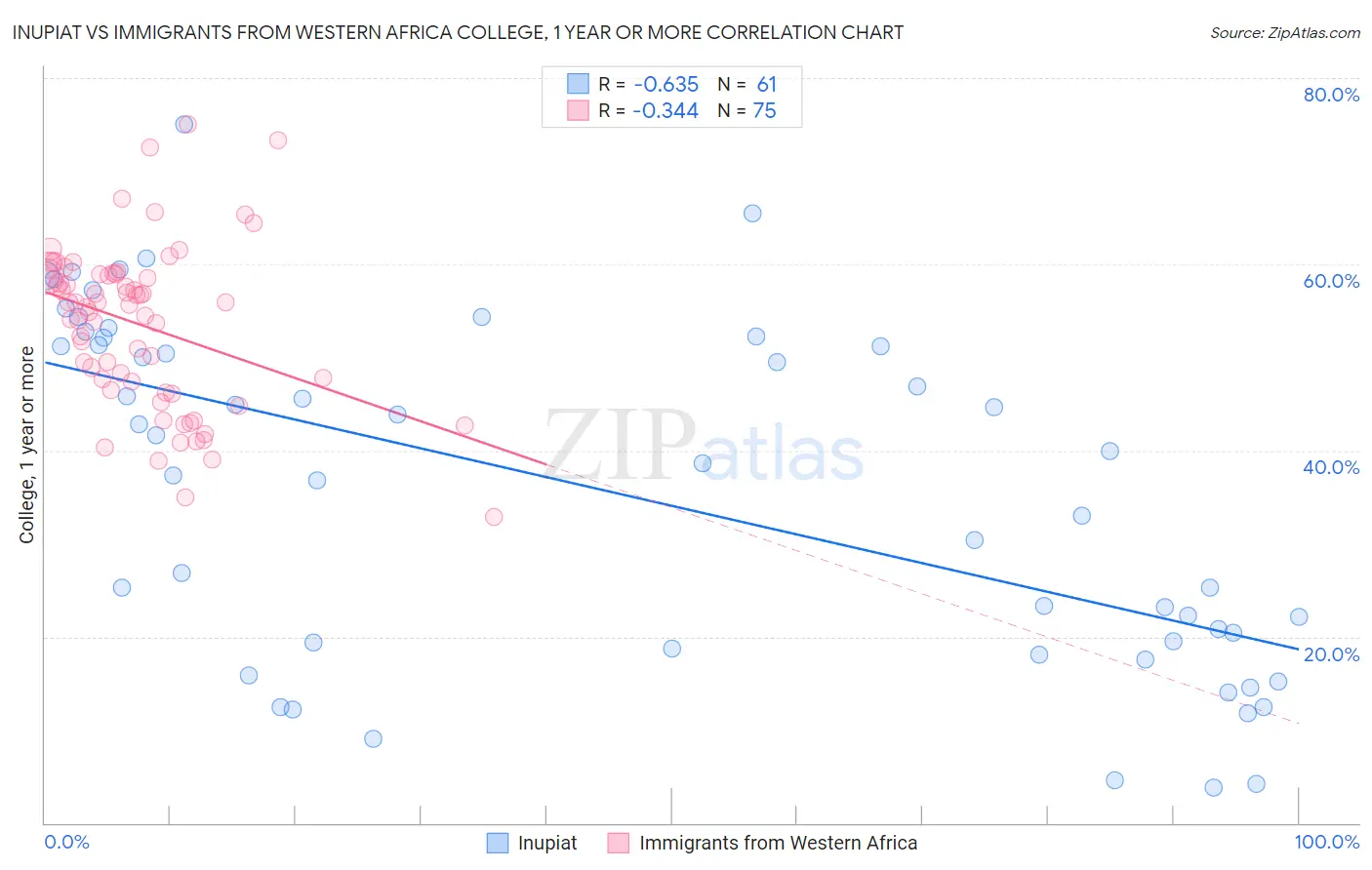 Inupiat vs Immigrants from Western Africa College, 1 year or more