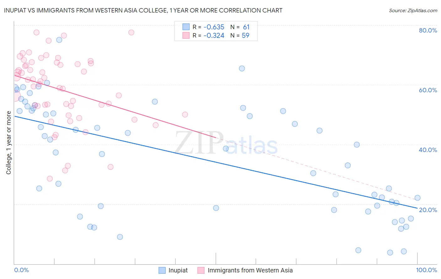 Inupiat vs Immigrants from Western Asia College, 1 year or more