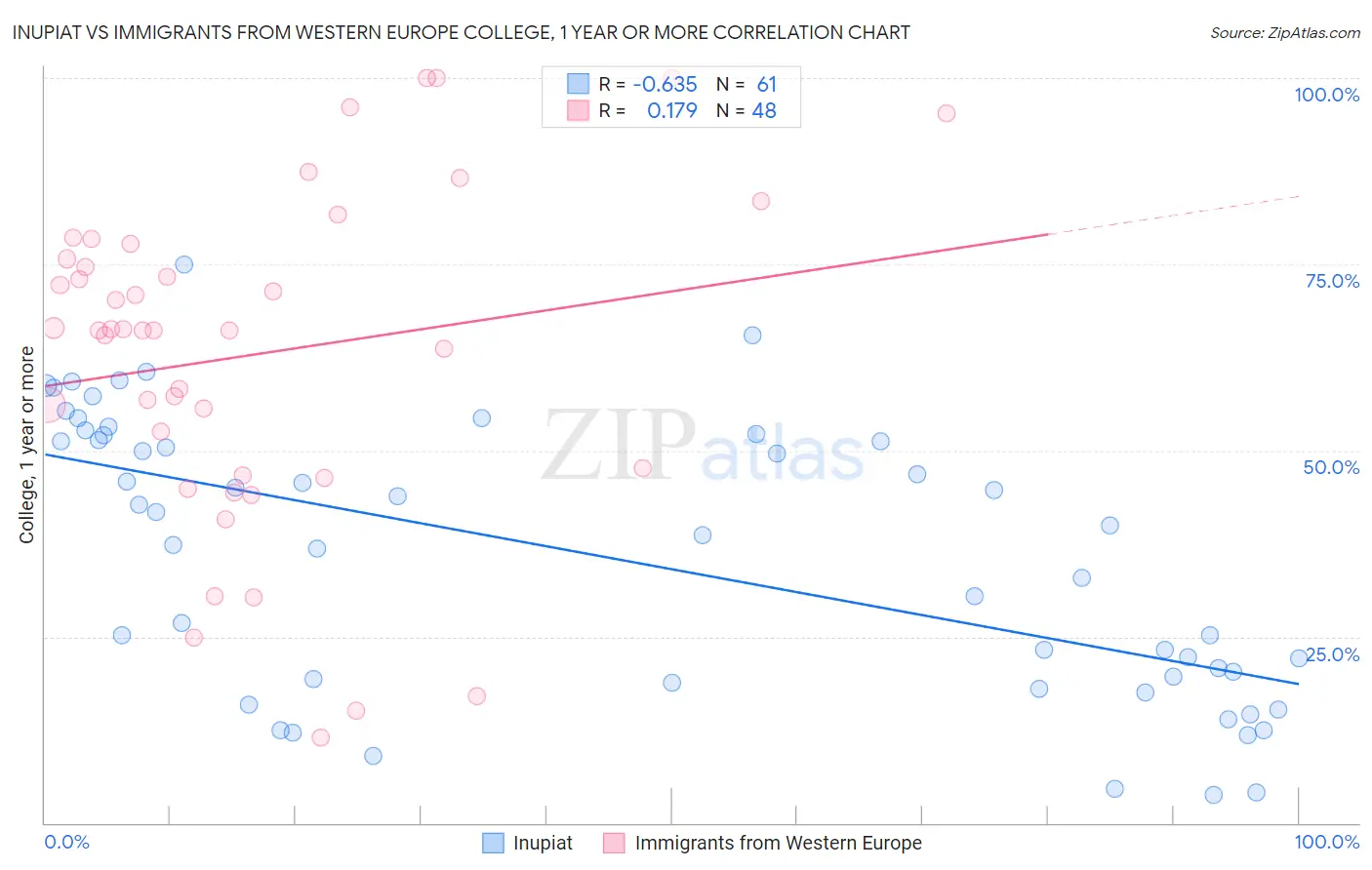 Inupiat vs Immigrants from Western Europe College, 1 year or more