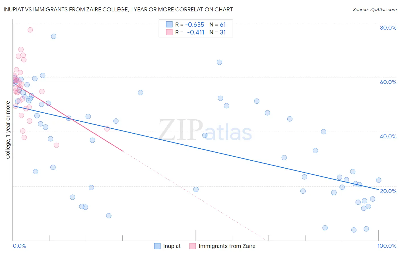 Inupiat vs Immigrants from Zaire College, 1 year or more
