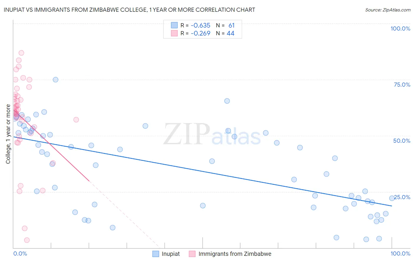 Inupiat vs Immigrants from Zimbabwe College, 1 year or more
