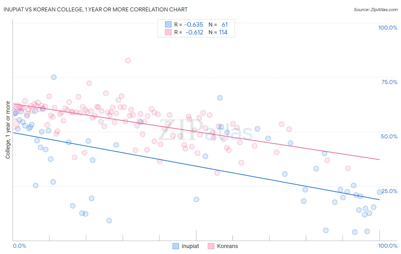 Inupiat vs Korean College, 1 year or more