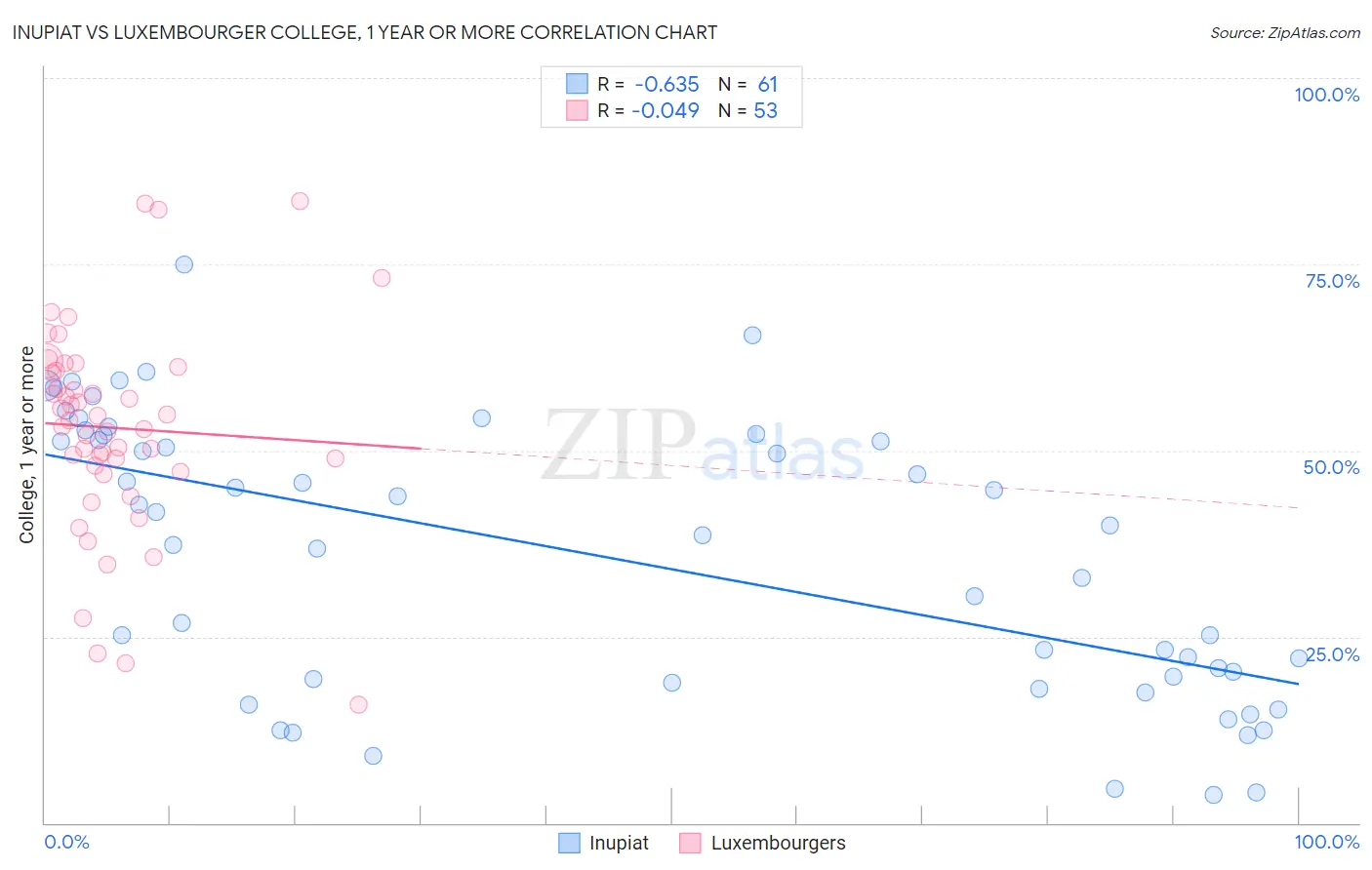 Inupiat vs Luxembourger College, 1 year or more