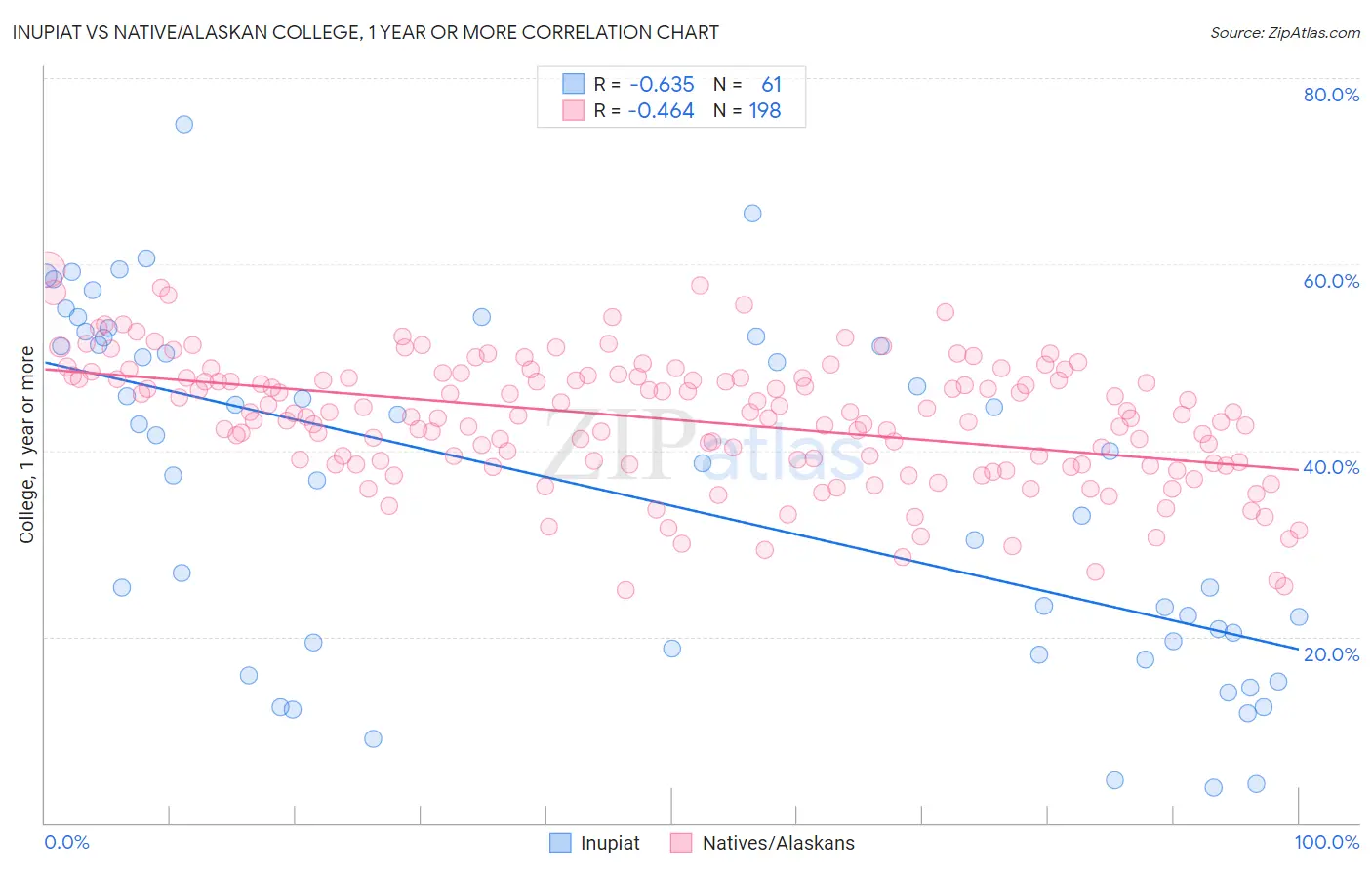 Inupiat vs Native/Alaskan College, 1 year or more
