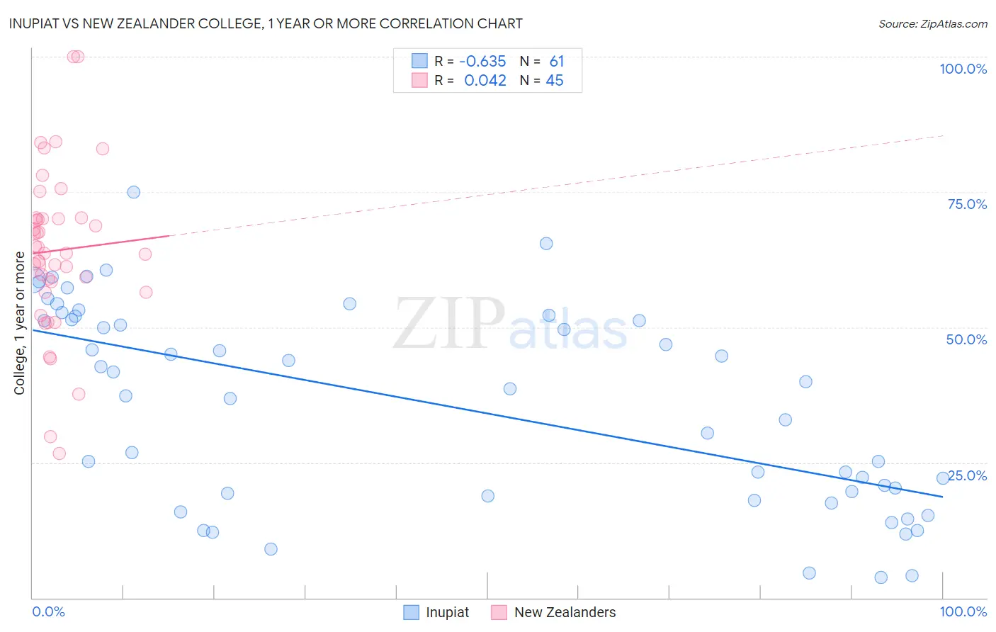 Inupiat vs New Zealander College, 1 year or more