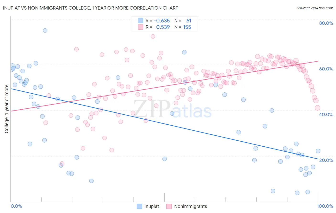 Inupiat vs Nonimmigrants College, 1 year or more