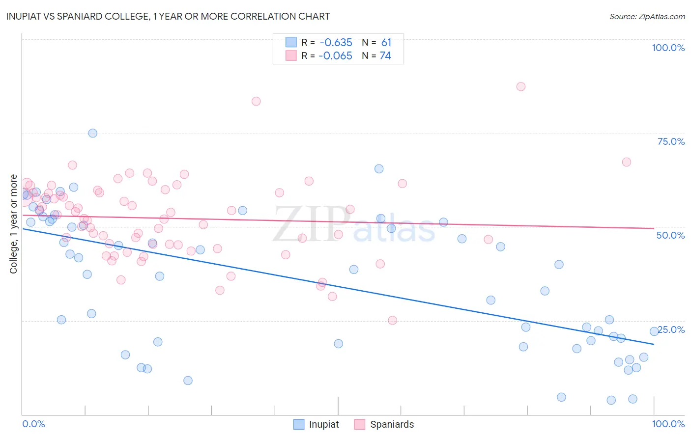 Inupiat vs Spaniard College, 1 year or more