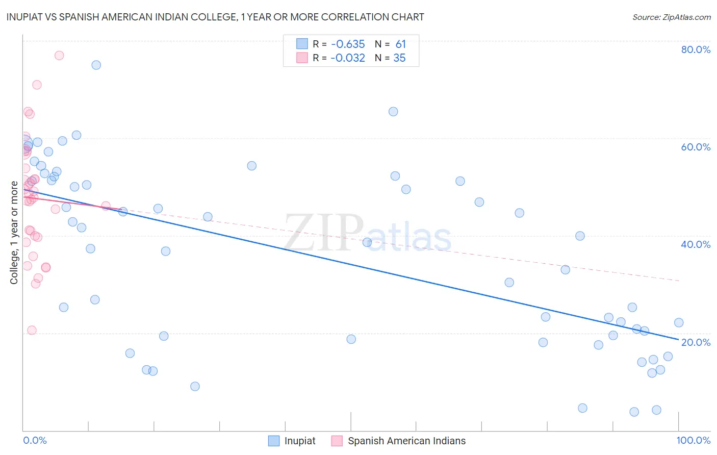 Inupiat vs Spanish American Indian College, 1 year or more