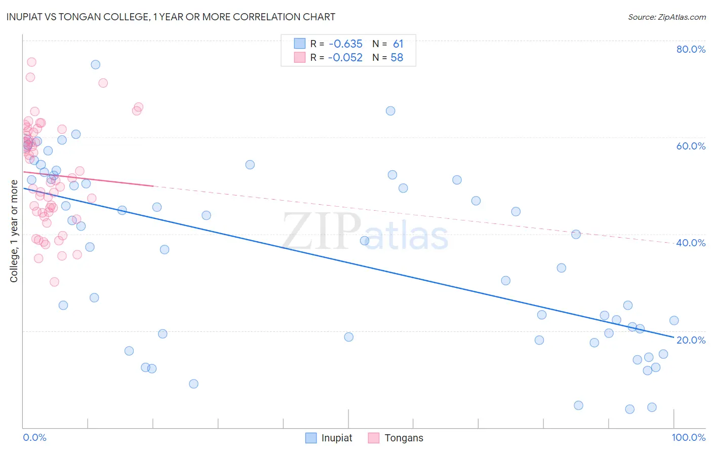 Inupiat vs Tongan College, 1 year or more