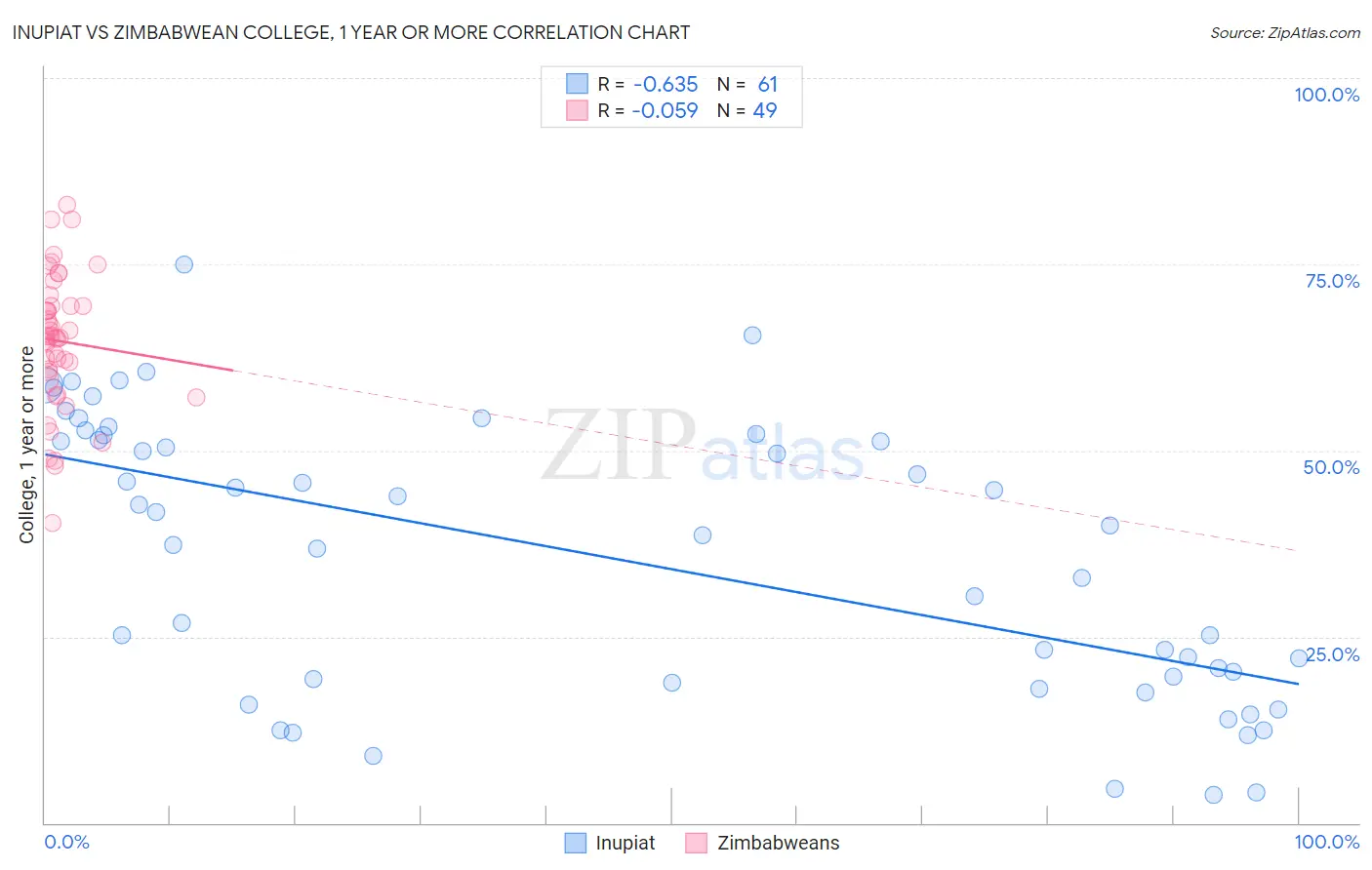 Inupiat vs Zimbabwean College, 1 year or more