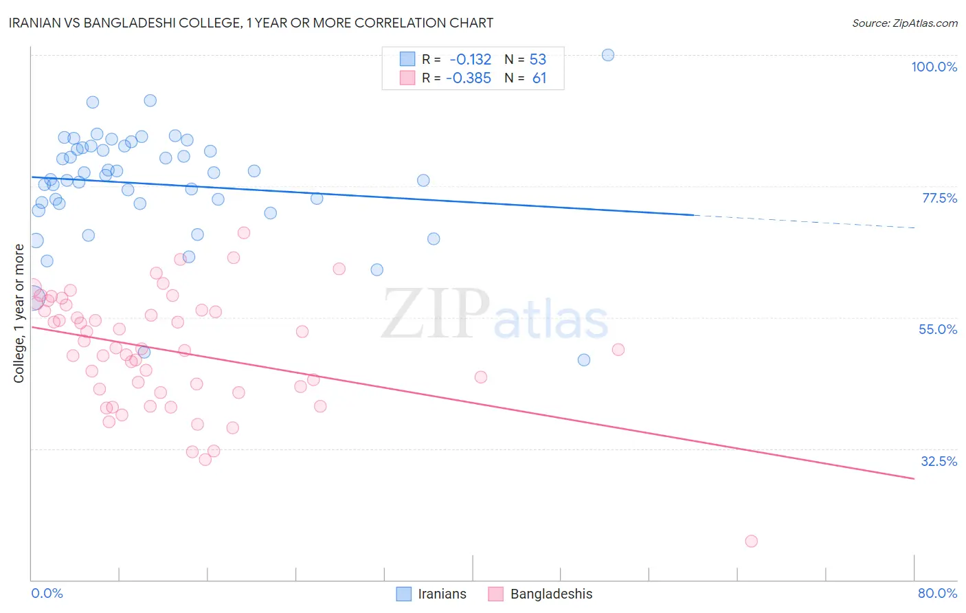 Iranian vs Bangladeshi College, 1 year or more