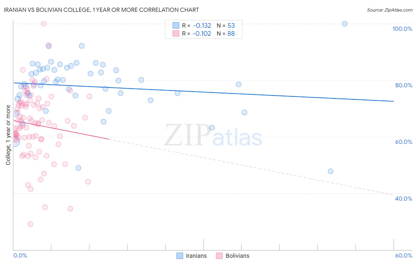 Iranian vs Bolivian College, 1 year or more