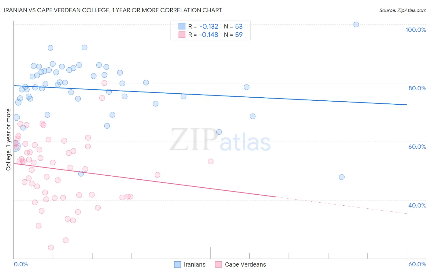 Iranian vs Cape Verdean College, 1 year or more