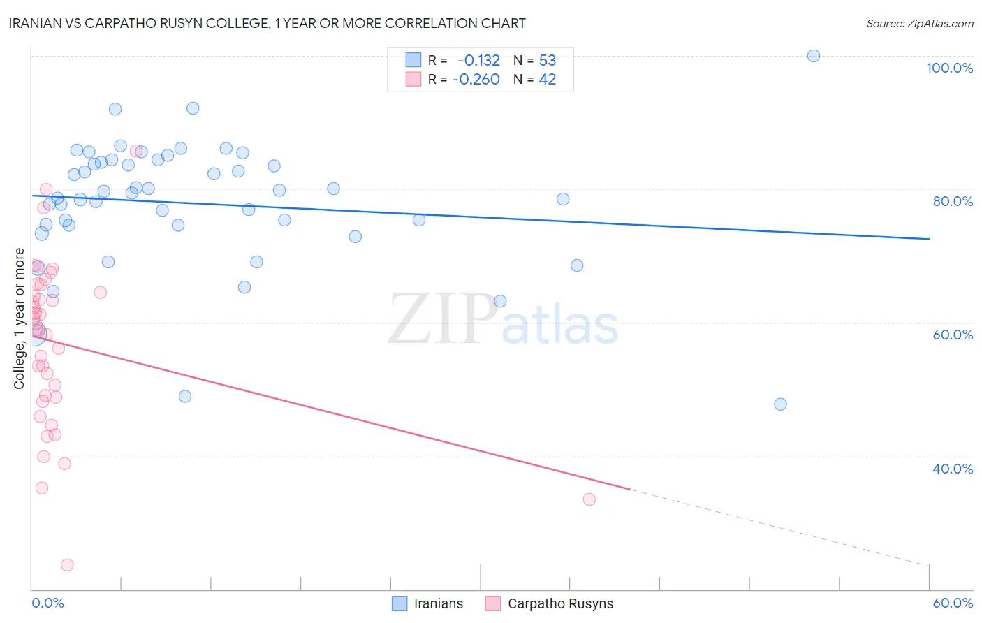 Iranian vs Carpatho Rusyn College, 1 year or more