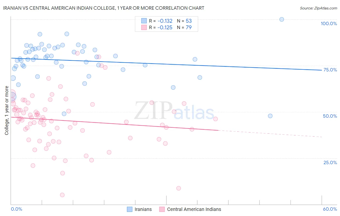 Iranian vs Central American Indian College, 1 year or more