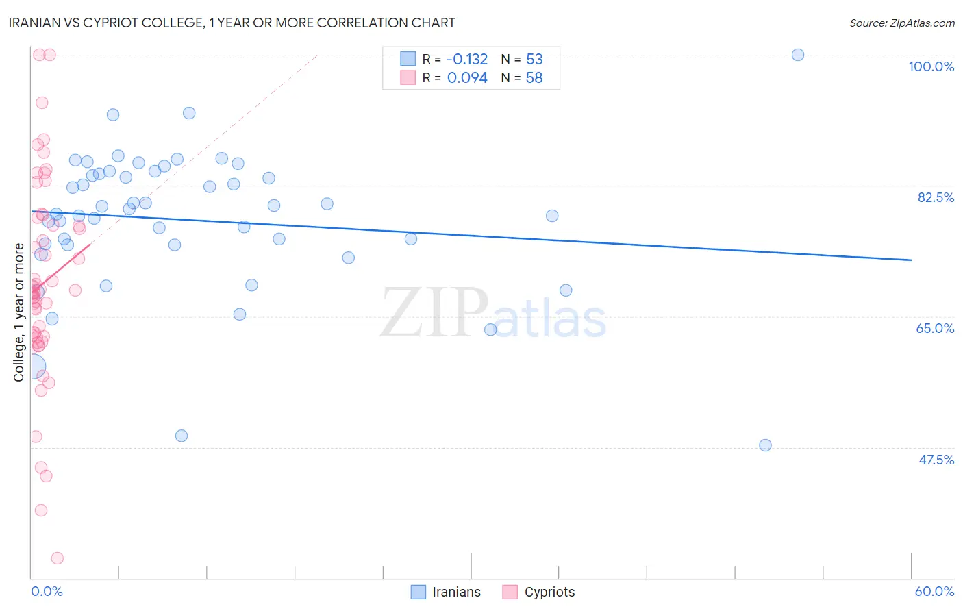 Iranian vs Cypriot College, 1 year or more