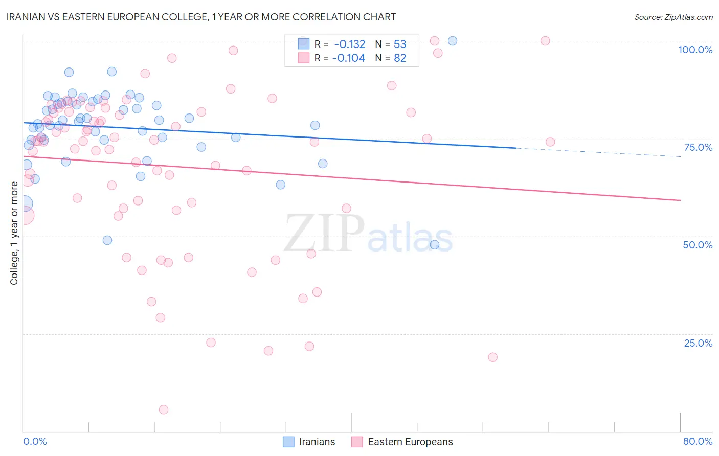 Iranian vs Eastern European College, 1 year or more