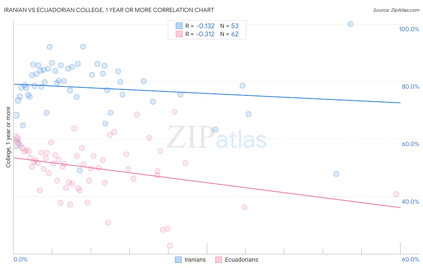 Iranian vs Ecuadorian College, 1 year or more
