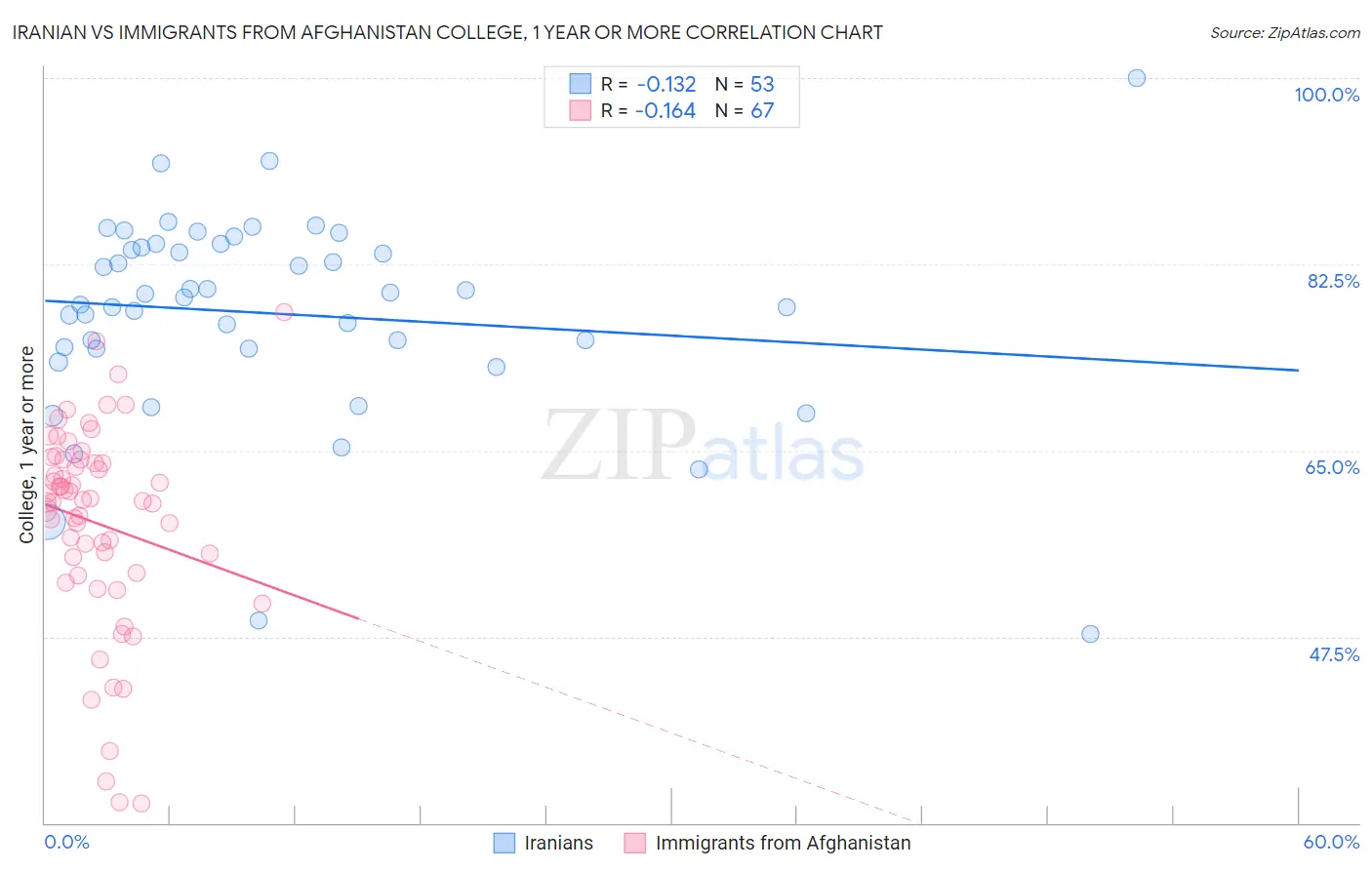 Iranian vs Immigrants from Afghanistan College, 1 year or more