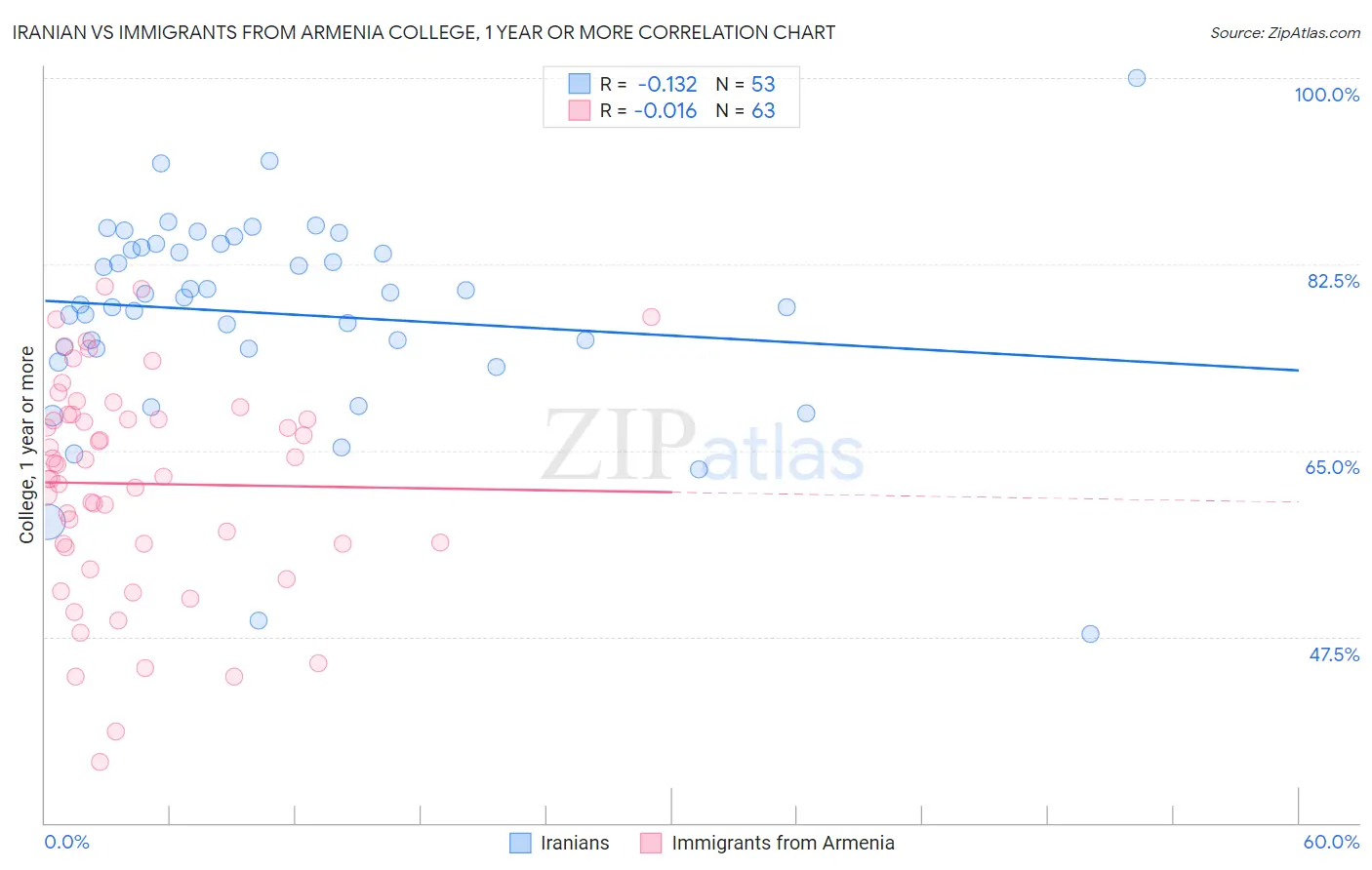 Iranian vs Immigrants from Armenia College, 1 year or more