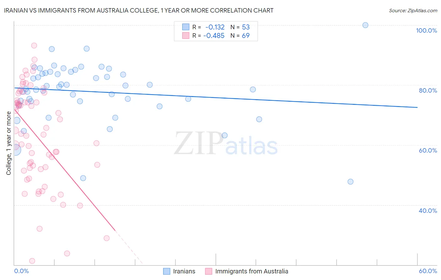 Iranian vs Immigrants from Australia College, 1 year or more