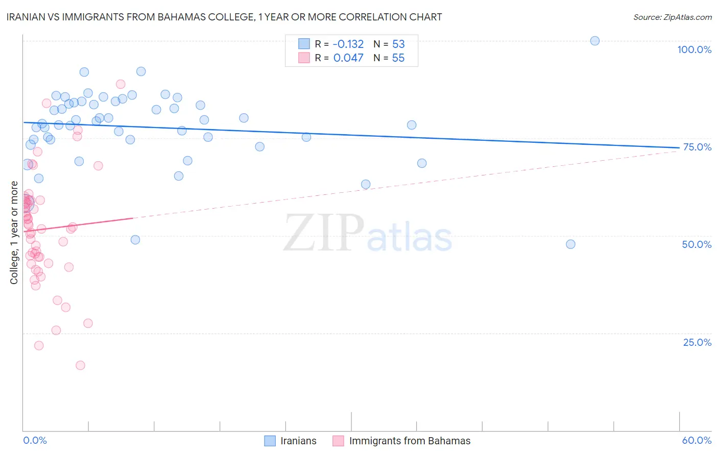 Iranian vs Immigrants from Bahamas College, 1 year or more