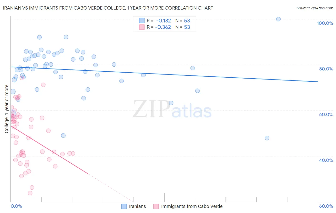 Iranian vs Immigrants from Cabo Verde College, 1 year or more