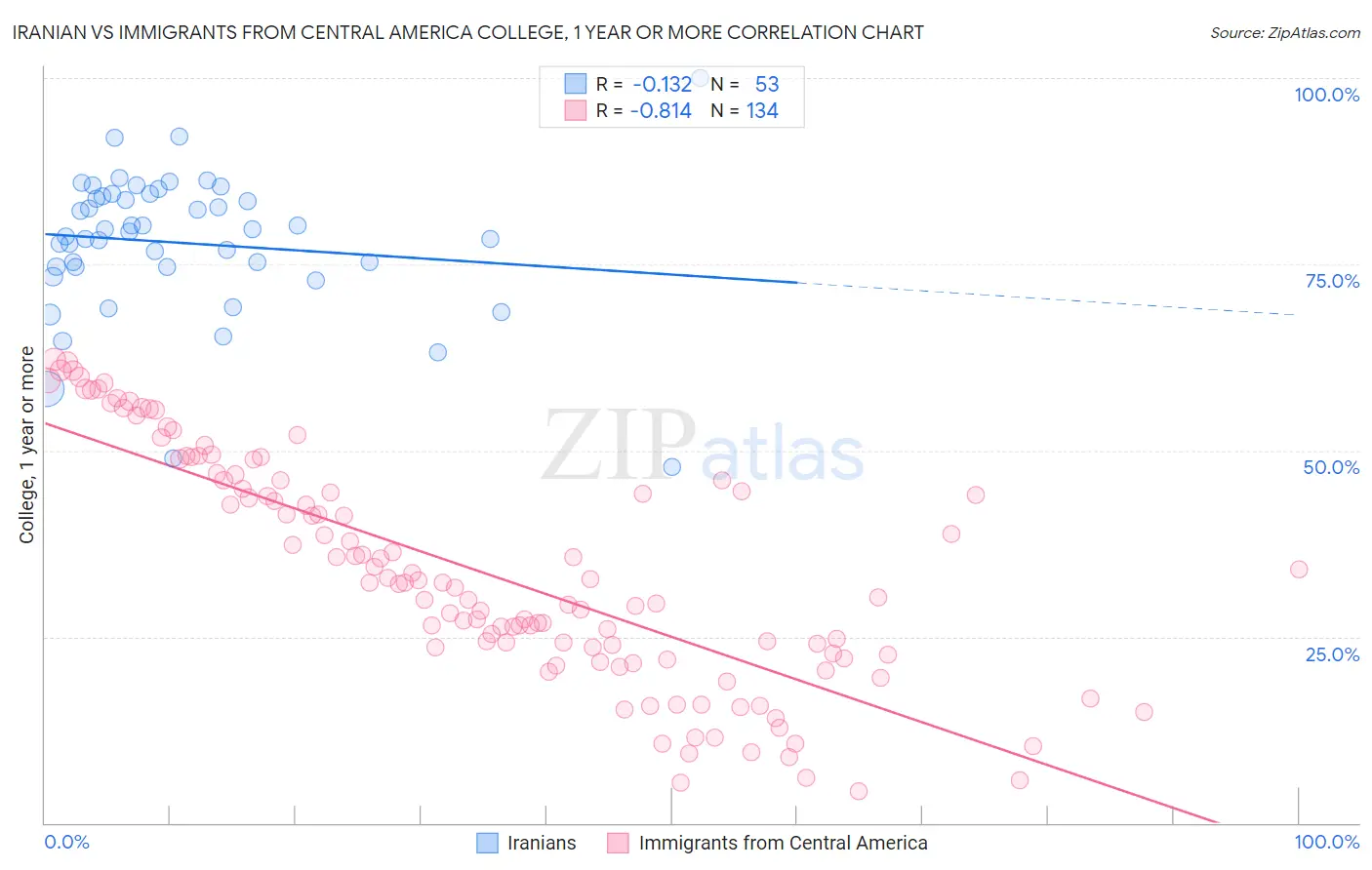 Iranian vs Immigrants from Central America College, 1 year or more