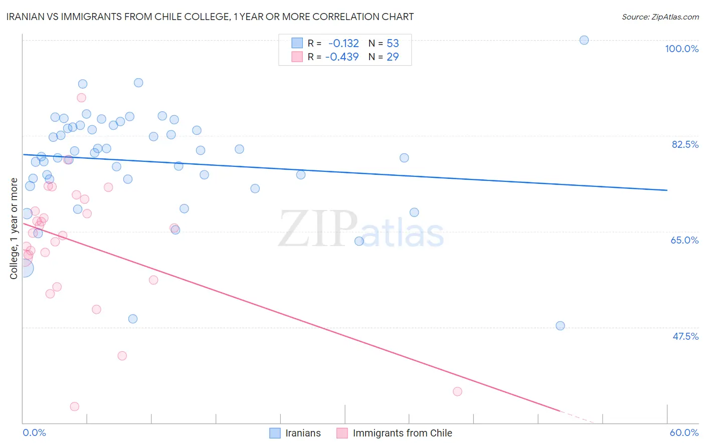 Iranian vs Immigrants from Chile College, 1 year or more
