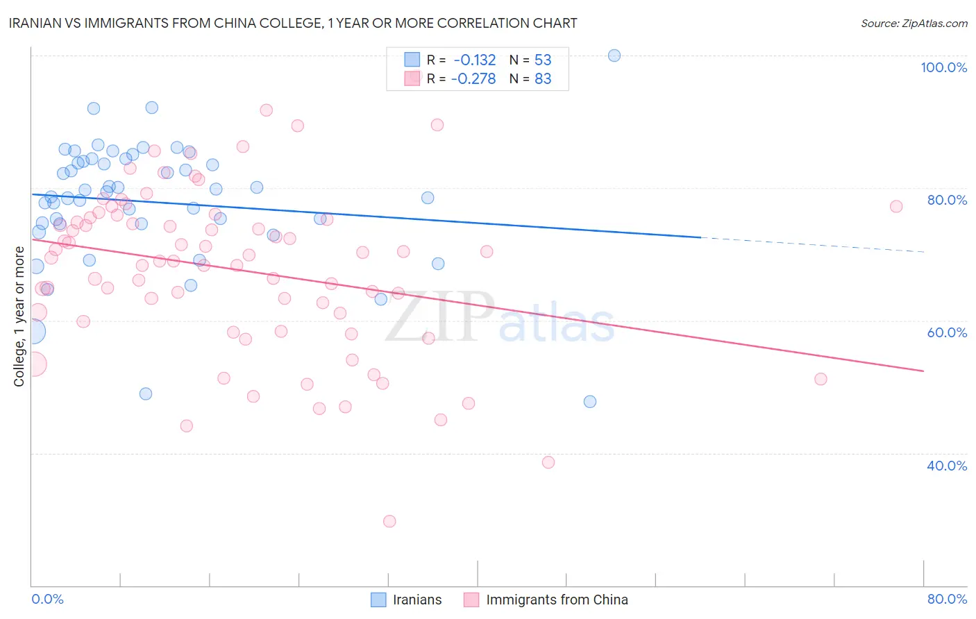 Iranian vs Immigrants from China College, 1 year or more
