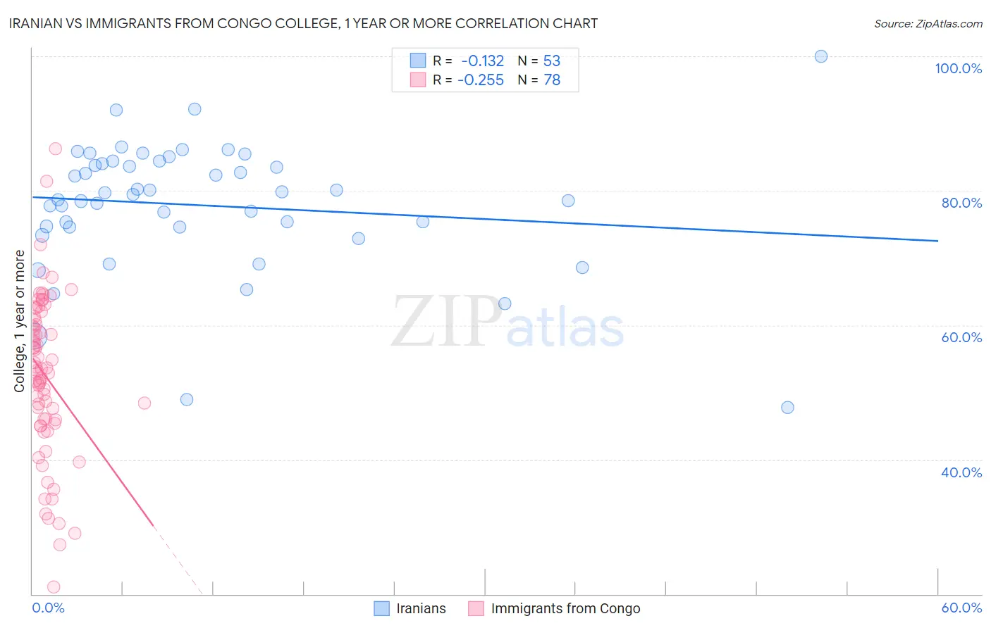 Iranian vs Immigrants from Congo College, 1 year or more