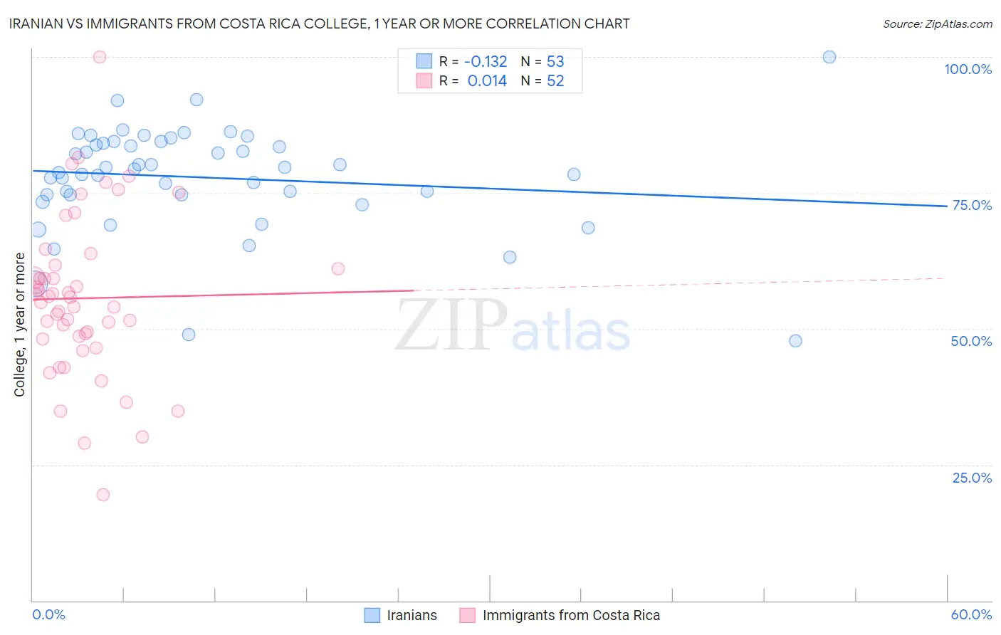 Iranian vs Immigrants from Costa Rica College, 1 year or more