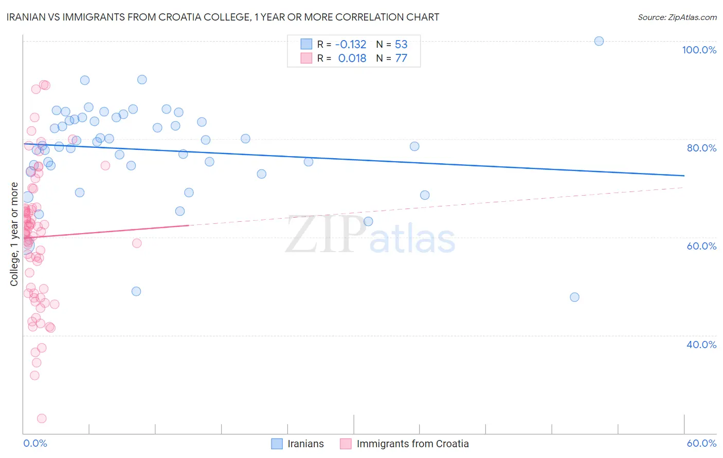 Iranian vs Immigrants from Croatia College, 1 year or more