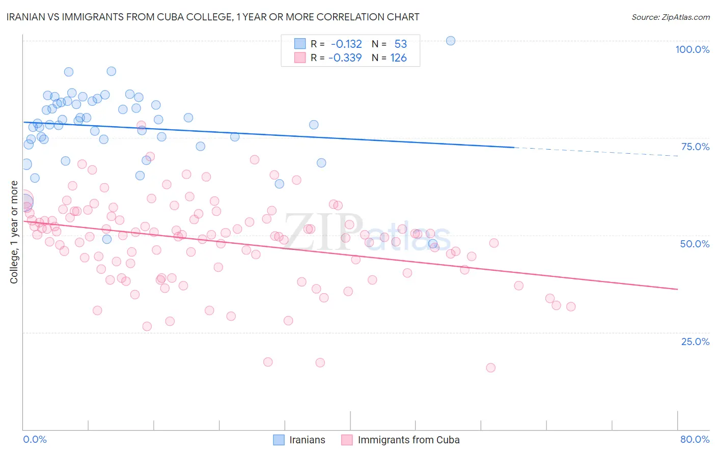 Iranian vs Immigrants from Cuba College, 1 year or more