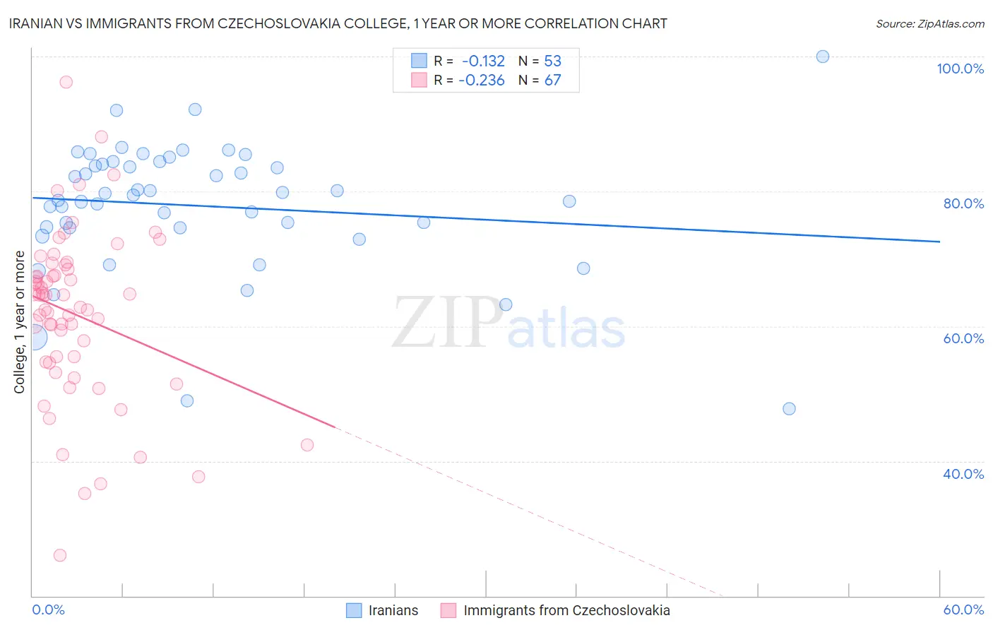 Iranian vs Immigrants from Czechoslovakia College, 1 year or more