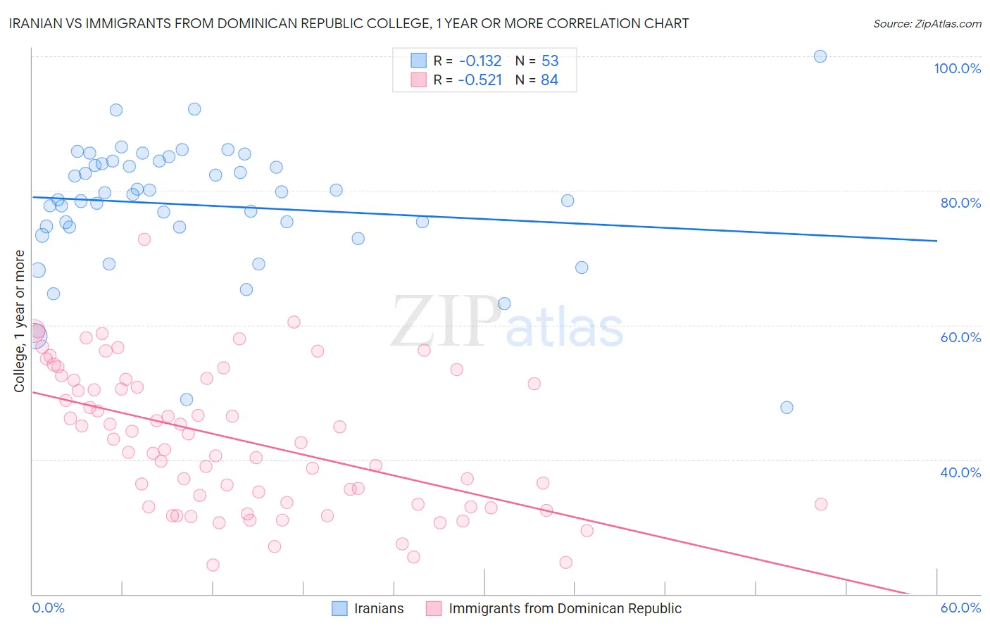 Iranian vs Immigrants from Dominican Republic College, 1 year or more