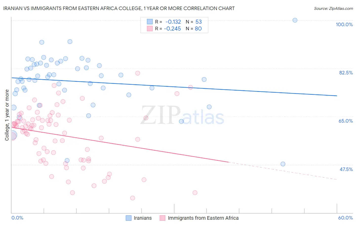 Iranian vs Immigrants from Eastern Africa College, 1 year or more