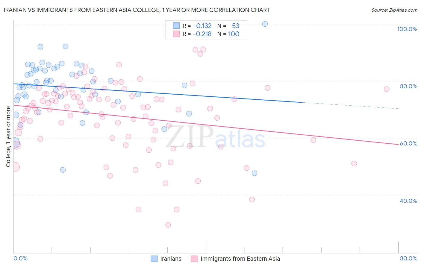 Iranian vs Immigrants from Eastern Asia College, 1 year or more