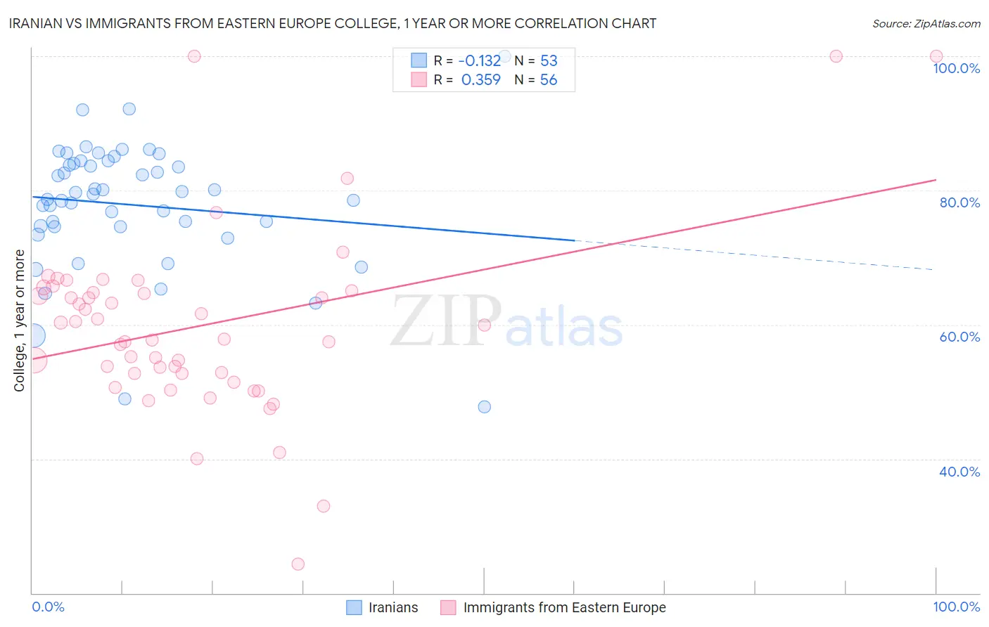 Iranian vs Immigrants from Eastern Europe College, 1 year or more