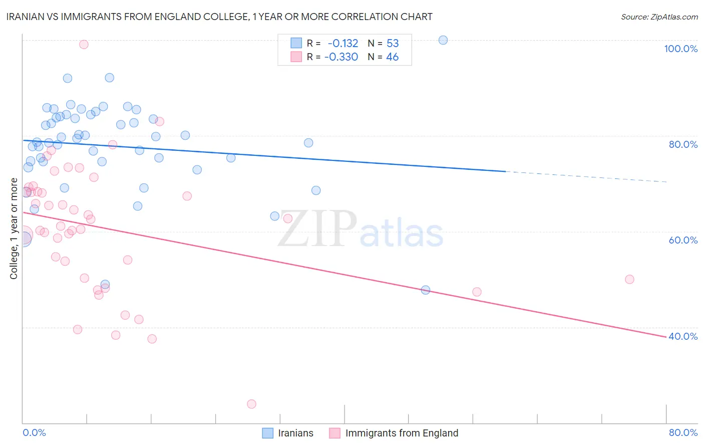 Iranian vs Immigrants from England College, 1 year or more